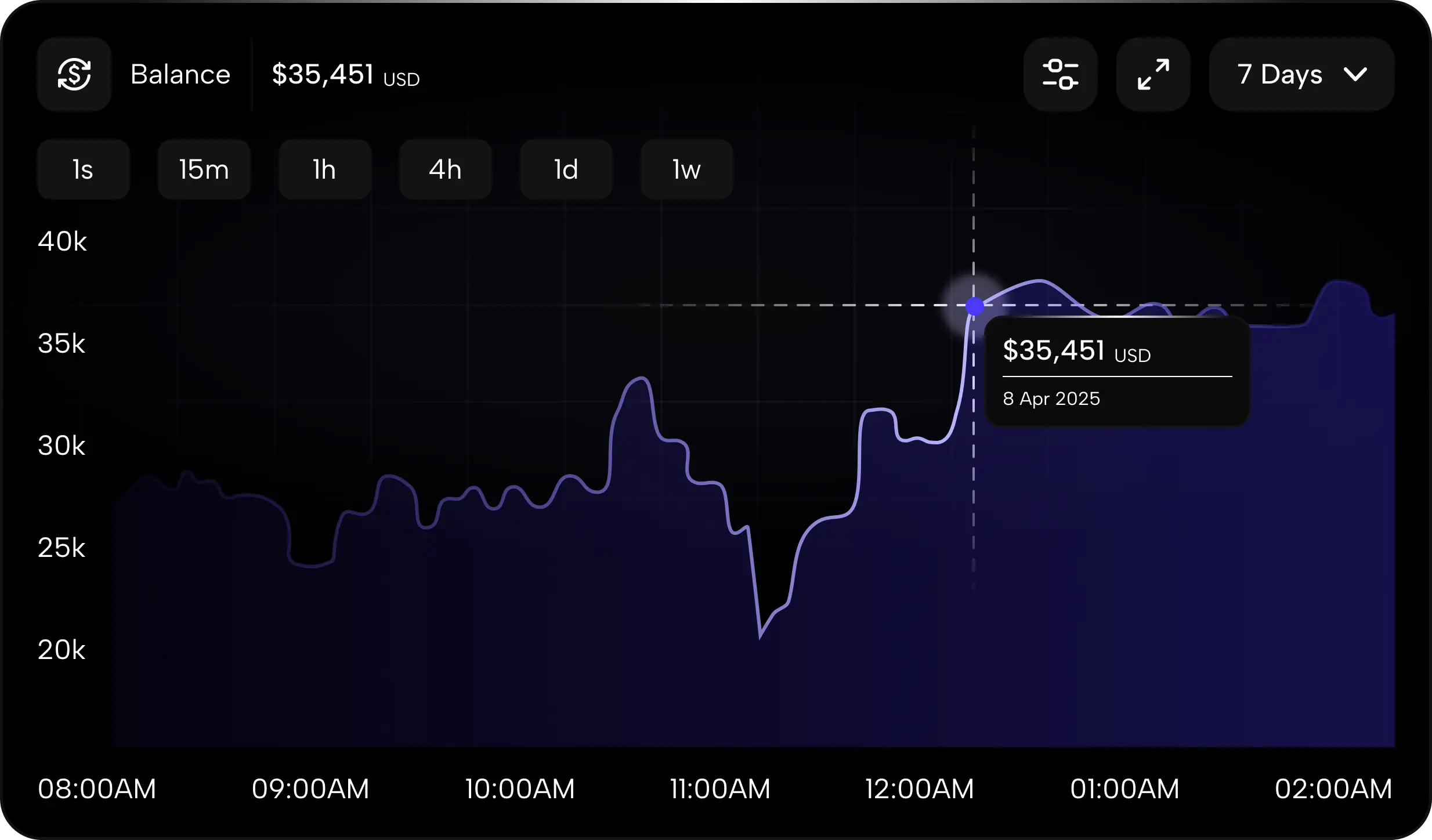 Trading performance graph